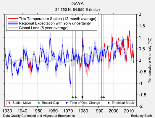 GAYA comparison to regional expectation