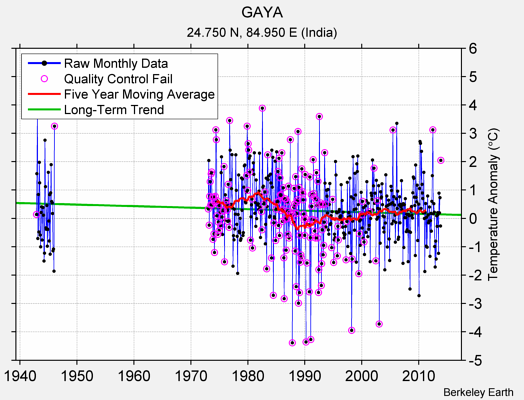 GAYA Raw Mean Temperature