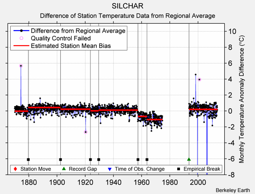 SILCHAR difference from regional expectation