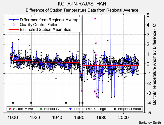 KOTA-IN-RAJASTHAN difference from regional expectation