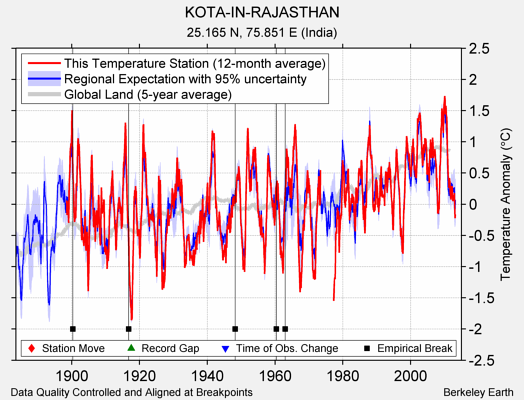 KOTA-IN-RAJASTHAN comparison to regional expectation