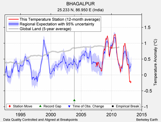 BHAGALPUR comparison to regional expectation