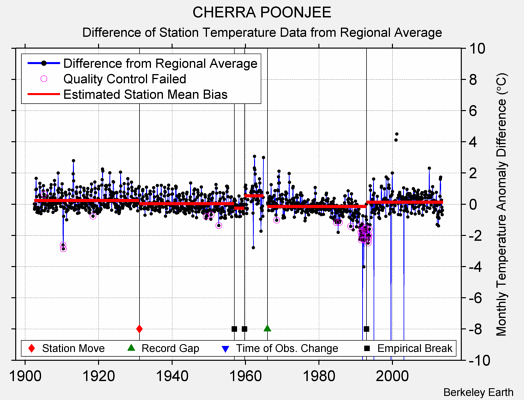CHERRA POONJEE difference from regional expectation