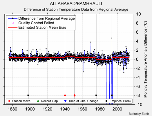 ALLAHABAD/BAMHRAULI difference from regional expectation