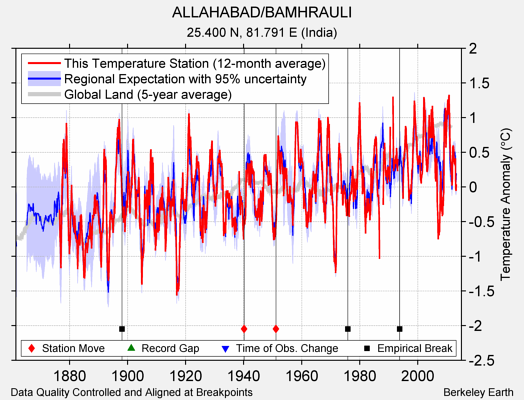 ALLAHABAD/BAMHRAULI comparison to regional expectation