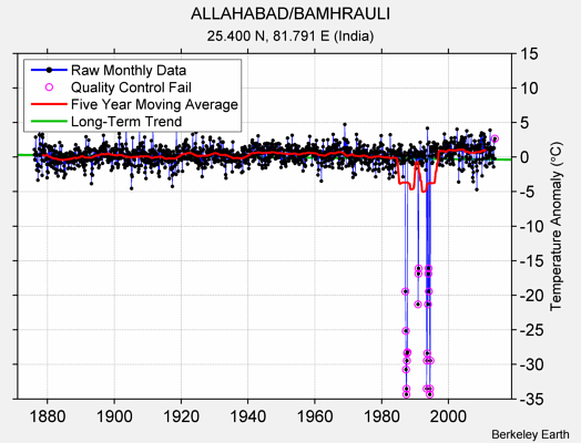 ALLAHABAD/BAMHRAULI Raw Mean Temperature