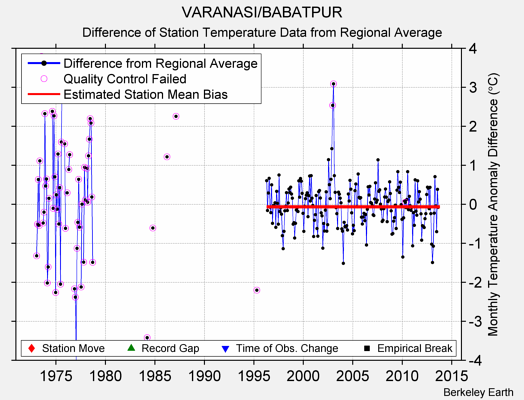 VARANASI/BABATPUR difference from regional expectation