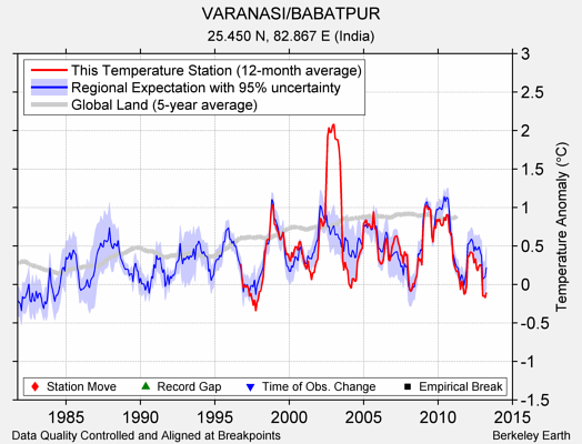 VARANASI/BABATPUR comparison to regional expectation