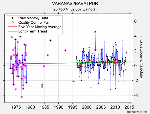 VARANASI/BABATPUR Raw Mean Temperature