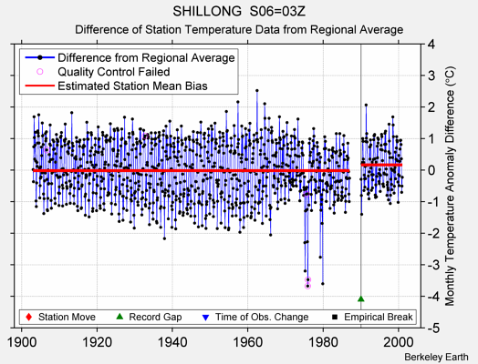 SHILLONG  S06=03Z difference from regional expectation