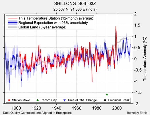 SHILLONG  S06=03Z comparison to regional expectation