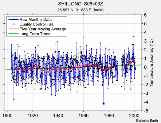 SHILLONG  S06=03Z Raw Mean Temperature