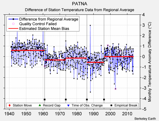 PATNA difference from regional expectation