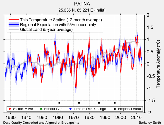 PATNA comparison to regional expectation