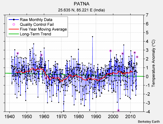 PATNA Raw Mean Temperature