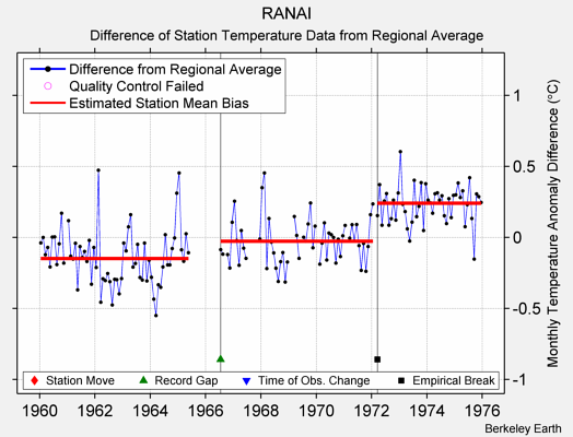 RANAI difference from regional expectation