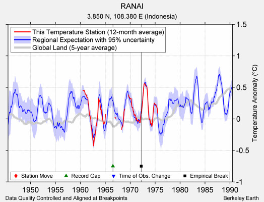 RANAI comparison to regional expectation