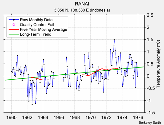 RANAI Raw Mean Temperature