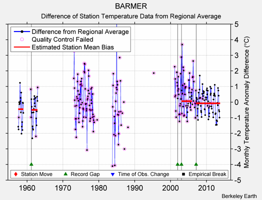 BARMER difference from regional expectation