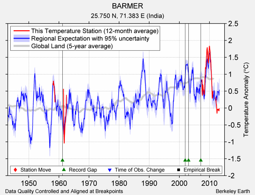 BARMER comparison to regional expectation