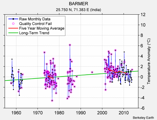 BARMER Raw Mean Temperature