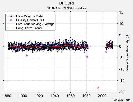 DHUBRI Raw Mean Temperature