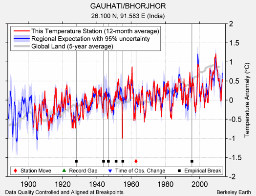 GAUHATI/BHORJHOR comparison to regional expectation
