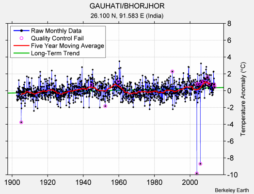 GAUHATI/BHORJHOR Raw Mean Temperature