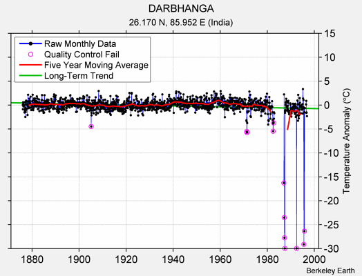 DARBHANGA Raw Mean Temperature