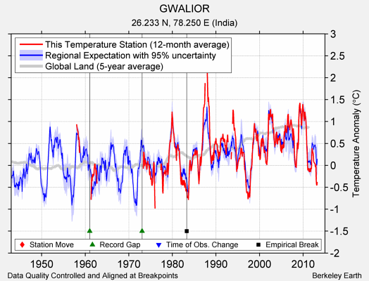 GWALIOR comparison to regional expectation