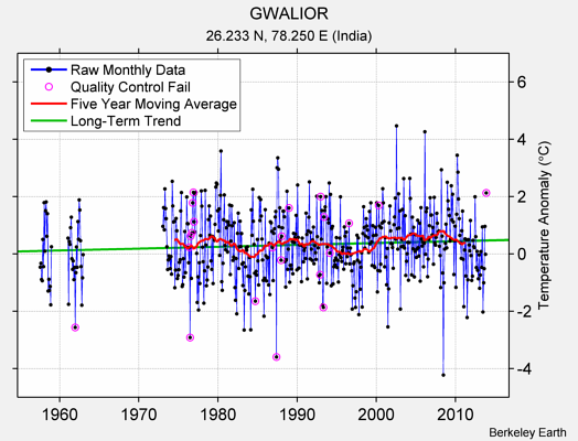 GWALIOR Raw Mean Temperature