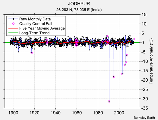 JODHPUR Raw Mean Temperature