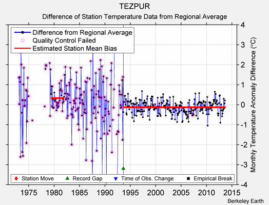 TEZPUR difference from regional expectation