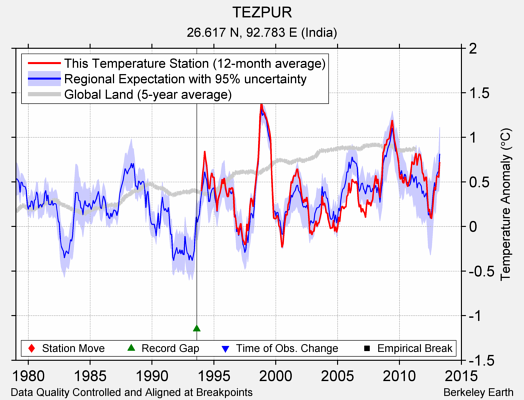 TEZPUR comparison to regional expectation