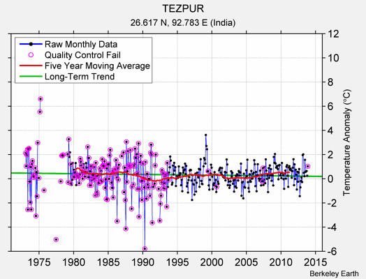 TEZPUR Raw Mean Temperature