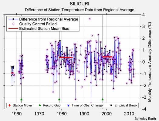 SILIGURI difference from regional expectation