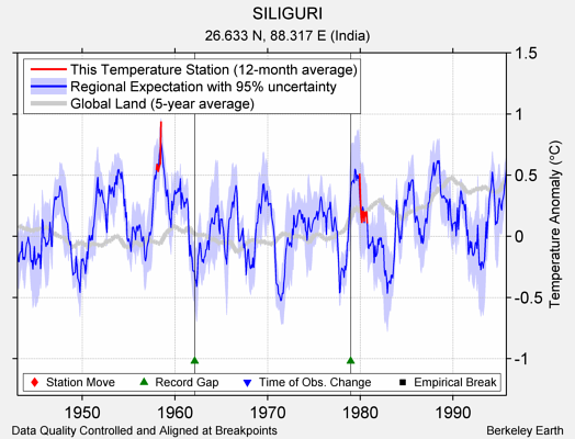 SILIGURI comparison to regional expectation