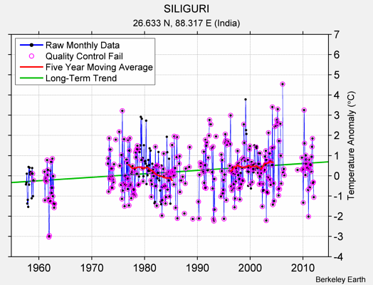 SILIGURI Raw Mean Temperature