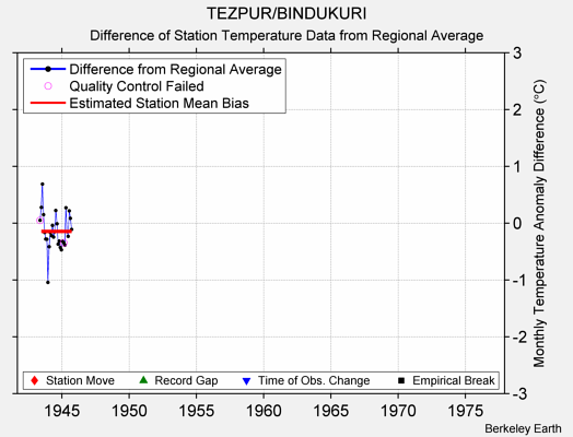 TEZPUR/BINDUKURI difference from regional expectation