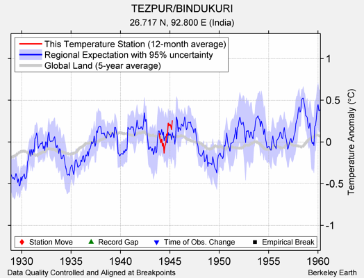 TEZPUR/BINDUKURI comparison to regional expectation