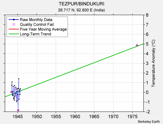 TEZPUR/BINDUKURI Raw Mean Temperature