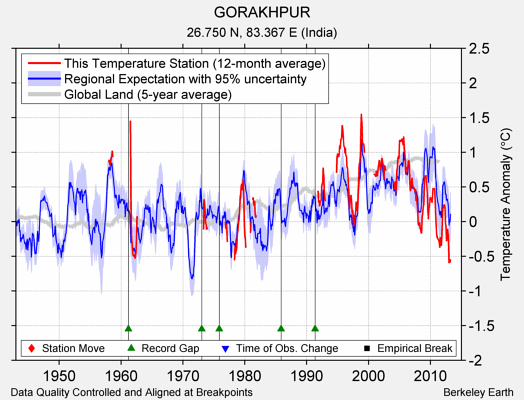 GORAKHPUR comparison to regional expectation