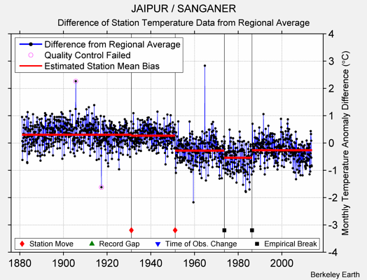 JAIPUR / SANGANER difference from regional expectation