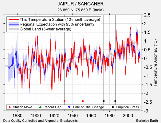 JAIPUR / SANGANER comparison to regional expectation