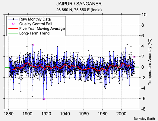 JAIPUR / SANGANER Raw Mean Temperature