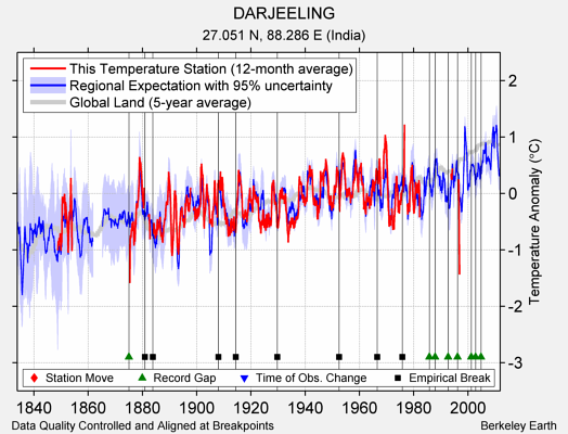 DARJEELING comparison to regional expectation