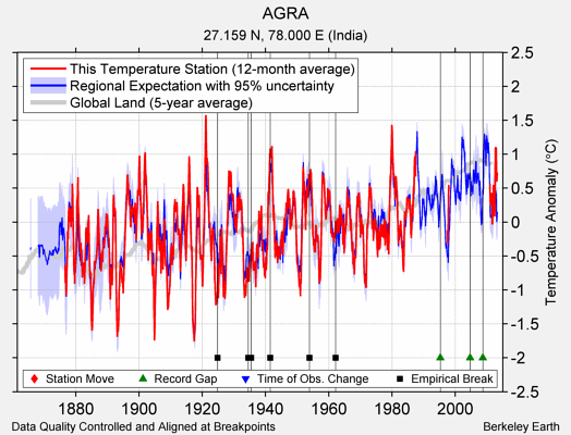AGRA comparison to regional expectation