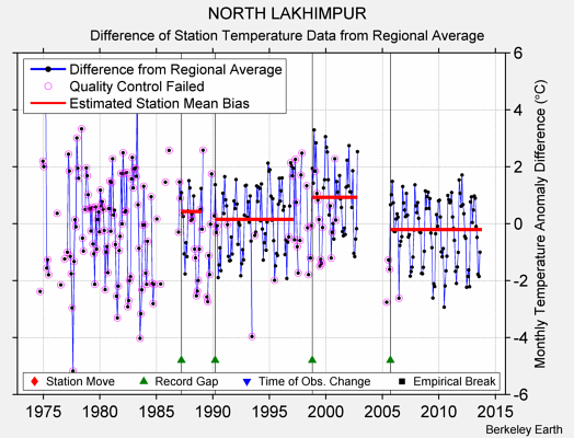 NORTH LAKHIMPUR difference from regional expectation