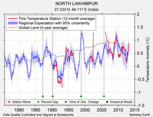 NORTH LAKHIMPUR comparison to regional expectation