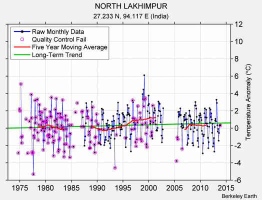 NORTH LAKHIMPUR Raw Mean Temperature